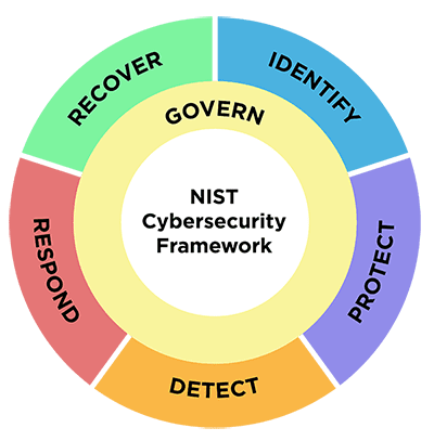 NIST Cybersecurity Framework